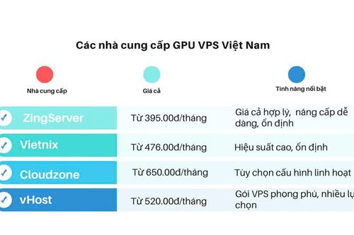 VPS Việt Nam có GPU, tại sao nên sử dụng VPS có GPU?