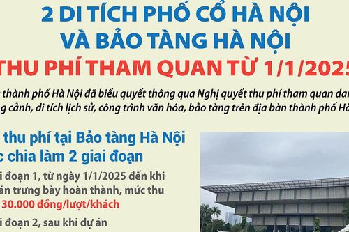 2 di tích phố cổ và Bảo tàng Hà Nội thu phí tham quan từ 1/1/2025