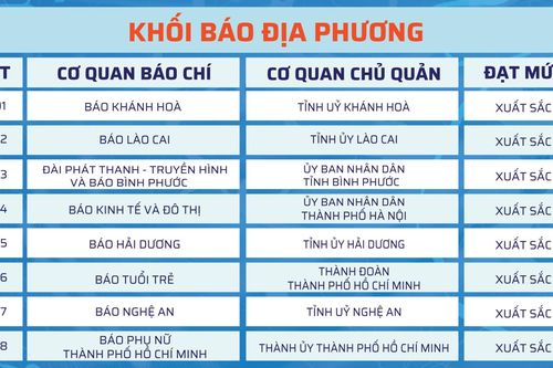 Báo Khánh Hòa đứng đầu trong khối Báo địa phương về trưởng thành chuyển đổi số báo chí năm 2024