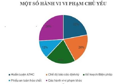 Vi phạm về hóa chất có xu hướng gia tăng