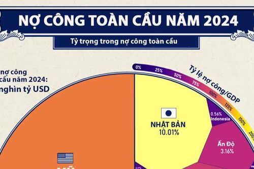 Khối nợ công 102 nghìn tỷ USD toàn cầu qua một biểu đồ, Việt Nam nằm trong top 50