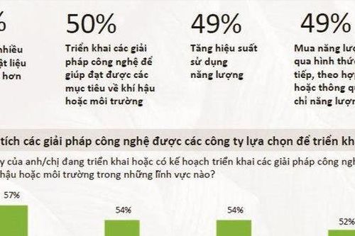 Làn sóng mới trong hành động vì khí hậu của doanh nghiệp