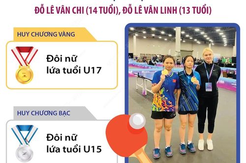 Đỗ Lê Vân Chi và Đỗ Lê Vân Linh thi đấu xuất sắc tại Giải bóng bàn Mỹ mở rộng 2024
