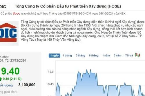 Diễn biến trái ngược của cổ phiếu DIG trước việc DIC Corp tăng vốn