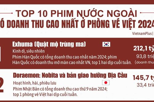 Top 10 phim ngoại doanh thu cao nhất phòng vé Việt năm 2024