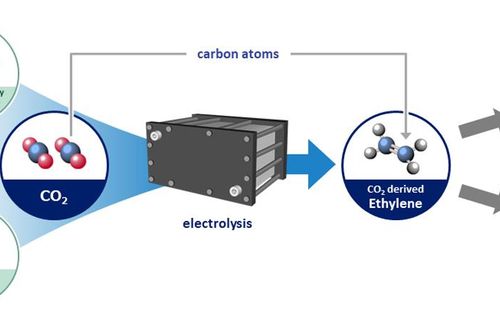 Nhật Bản sản xuất ethylene từ CO2