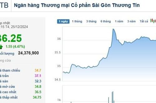 Cổ phiếu được 'cá mập' Pyn Elite Fund đầu tư lớn nhất vượt đỉnh
