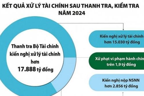 Thu về ngân sách nhà nước hơn 14.581 tỷ đồng qua thanh tra, kiểm tra