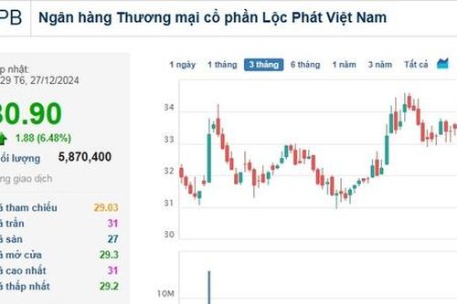 Cổ phiếu LPB chạm trần cùng thanh khoản tăng vọt