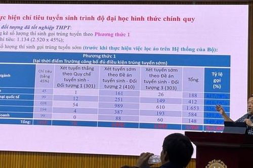 Tỷ lệ ảo cao, có ngành Trường ĐH Luật TPHCM phải gọi đến hơn 400% so với chỉ tiêu