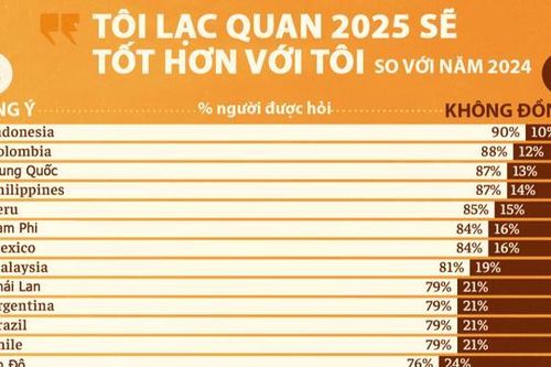 Những quốc gia tự tin nhất về triển vọng kinh tế năm 2025