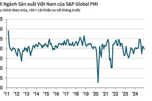 PMI ngành sản xuất Việt Nam về dưới mốc 50