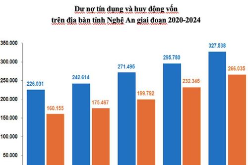 Nghệ An dẫn đầu khu vực Bắc Trung Bộ về huy động nguồn vốn tín dụng