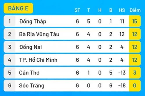 Vòng loại U.19 quốc gia: Thắng U.19 Cần Thơ, U.19 Đồng Nai vươn lên xếp hạng 3