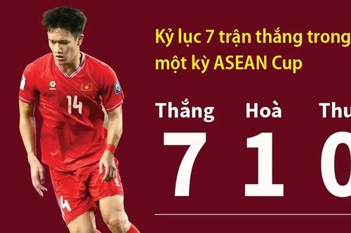 Đội tuyển Việt Nam lập nhiều kỷ lục khi lên ngôi vô địch ASEAN Cup 2024