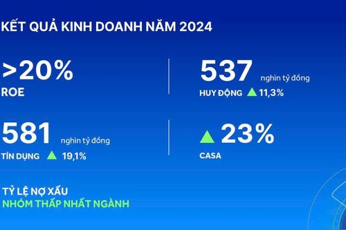 Năm 2024, ACB đạt mức tăng trưởng ấn tượng 581.000 tỷ đồng