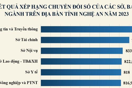 Xếp hạng chuyển đổi số của các sở, ban, ngành và UBND các huyện, thành phố, thị xã tỉnh Nghệ An
