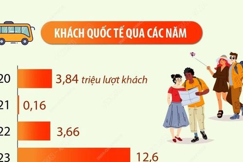 Khách quốc tế đến Việt Nam tăng mạnh, về gần mức trước dịch COVID-19