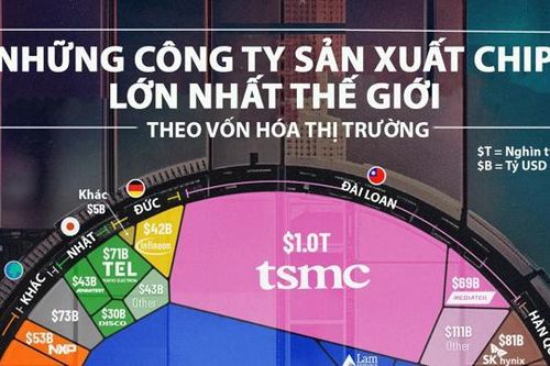 Những công ty sản xuất chip lớn nhất thế giới
