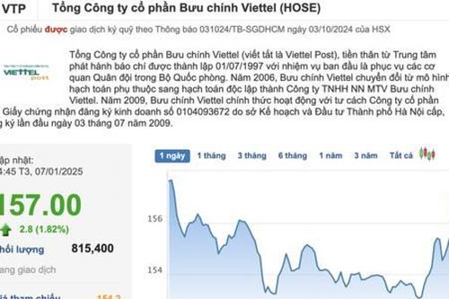 Cổ phiếu của 'gã khổng lồ' logistics lại lập đỉnh mới