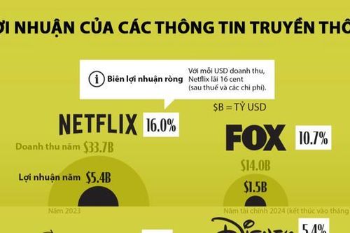Các công ty truyền thông lớn lãi bao nhiêu?