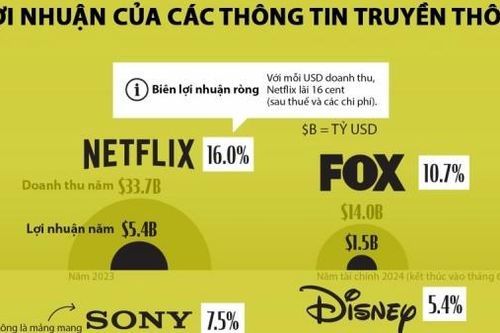 Các công ty truyền thông lớn lãi bao nhiêu?