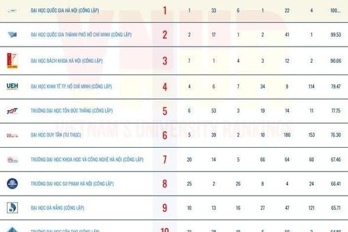 Bảng xếp hạng đại học Việt Nam công bố tốp 100 cơ sở giáo dục đại học năm 2025