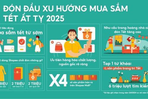Nhiều xu hướng mua sắm nổi bật trước thềm Tết Ất Tỵ 2025