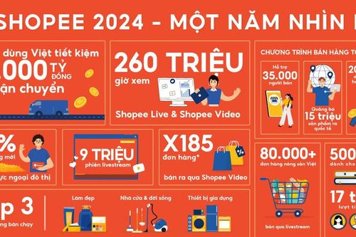 Người dùng tiết kiệm 16.000 tỷ đồng nhờ freeship