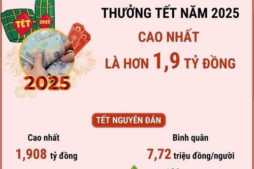 Thưởng Tết cao nhất hơn 1,9 tỷ đồng