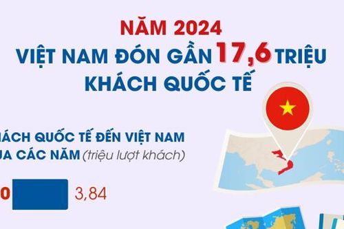 Năm 2024 Việt Nam đón gần 17,6 triệu khách quốc tế