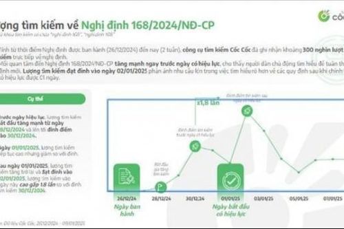 Lượng tìm kiếm thông tin về Nghị định 168/2024 tăng đột biến