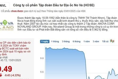 Cổ phiếu NVL giảm gần 100% từ đỉnh về mức thấp nhất trong lịch sử