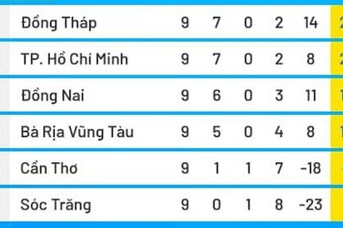 Vòng loại Giải bóng đá U.19 Quốc gia 2025: U.19 Đồng Nai gặp U.19 Thành phố Hồ Chí Minh