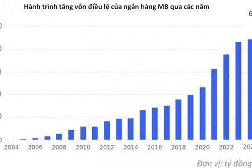 Hành trình tăng vốn điều lệ lên hơn 61.000 tỷ đồng của ngân hàng MB