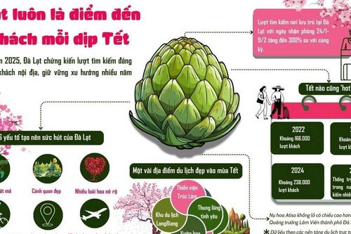 Đà Lạt luôn là điểm đến hút khách mỗi dịp Tết