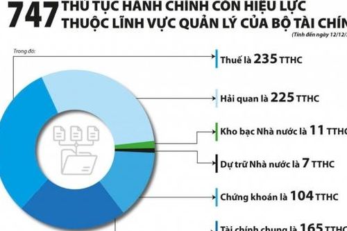 Tích cực kiểm tra nội bộ để phòng, chống tham nhũng, tiêu cực trong ngành Tài chính