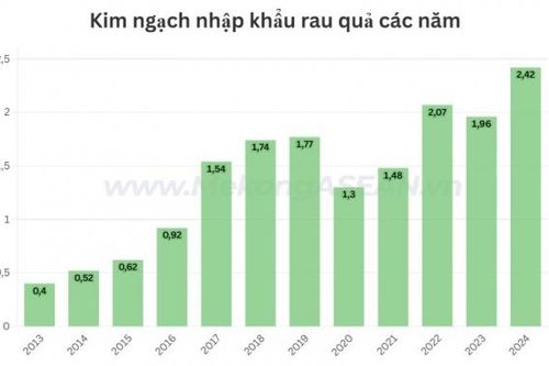 Nhập khẩu rau quả lần đầu cán mốc 2,4 tỷ USD
