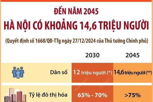 Đến năm 2045: Hà Nội có khoảng 14,6 triệu người