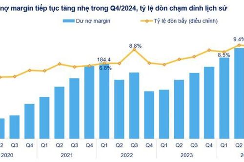 Dư nợ margin gần 243 nghìn tỷ đồng, tiền gửi của khách hàng giảm mạnh