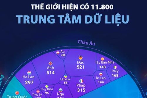 Top 25 nền kinh tế có nhiều trung tâm dữ liệu nhất thế giới, Mỹ chiếm gần một nửa