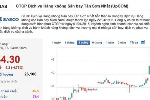 Vừa báo lãi gấp 3, cổ phiếu của Sasco đột ngột quay đầu giảm
