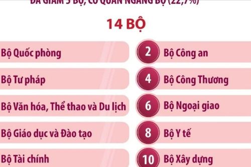 Bộ máy của Chính phủ còn 17 bộ, cơ quan ngang bộ và 5 cơ quan thuộc Chính phủ