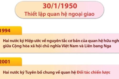 Quan hệ Đối tác chiến lược toàn diện Việt Nam-Liên bang Nga