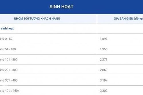 Hộ nghèo và chính sách xã hội ở Đồng Nai được hỗ trợ tiền điện hàng tháng
