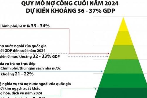Nhiều điểm sáng trong bức tranh nợ công