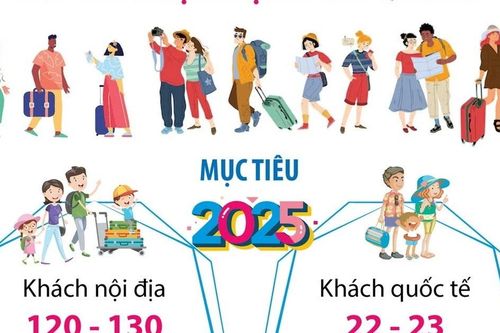 Việt Nam phấn đấu đón 22-23 triệu lượt khách quốc tế năm 2025