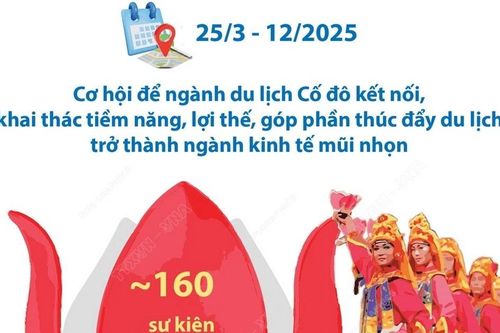 Năm Du lịch quốc gia 2025: Huế - Kinh đô xưa, Vận hội mới