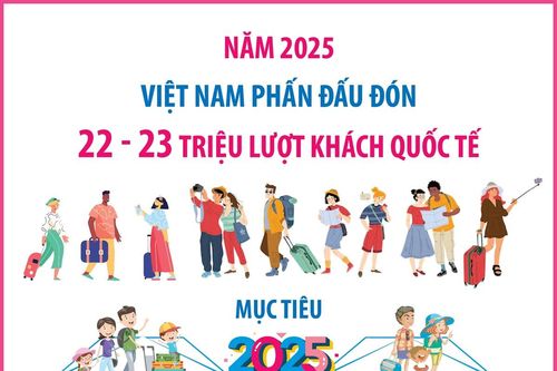 Việt Nam phấn đấu đón 22 - 23 triệu lượt khách quốc tế năm 2025