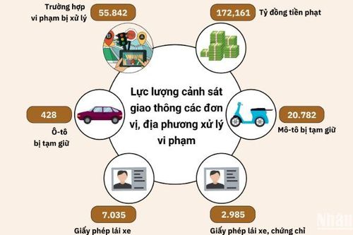Tai nạn giao thông và vi phạm trật tự giao thông Tết Ất Tỵ 2025 so với Tết Giáp Thìn 2024